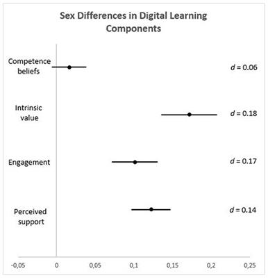 How gender influences the effect of age on self‐efficacy and