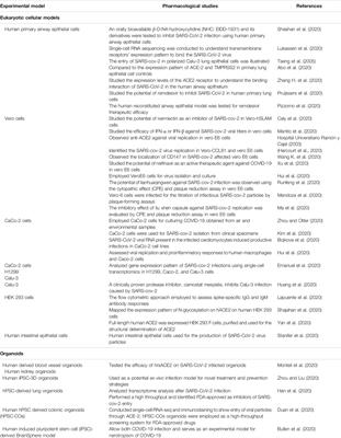 Frontiers Sars Cov 2 Pathogenesis Molecular Targets And Experimental Models Pharmacology