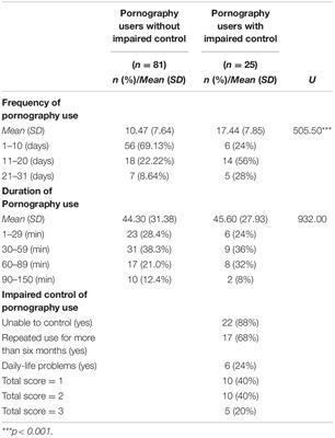 Sex Video Sd School - Frontiers | Problematic Pornography Use in Japan: A Preliminary Study Among  University Students