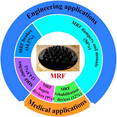 Magnetic Fluids, Smart Fluids & MRF Fluids - QMAG