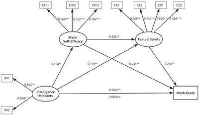 Frontiers Effect Of Intelligence Mindsets On Math Achievement For Chinese Primary School Students Math Self Efficacy And Failure Beliefs As Mediators Psychology