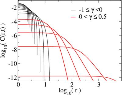 Frontiers Hyperballistic Superdiffusion And Explosive Solutions To The Non Linear Diffusion Equation Physics