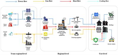 Frontiers | Review on Coordinated Planning of Source-Network-Load ...