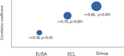 Frontiers The Evolution Of Neurofilament Light Chain In Multiple Sclerosis Neuroscience