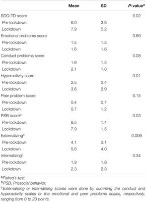 Frontiers Changes In Emotional Behavioral Functioning Among Pre School Children Following The Initial Stage Danish Covid 19 Lockdown And Home Confinement Psychology