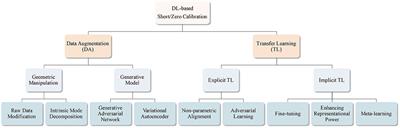 Frontiers | A Survey on Deep Learning-Based Short/Zero-Calibration ...