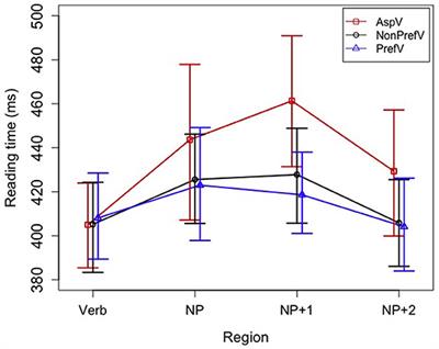 Frontiers Processing Of Complement Coercion With Aspectual Verbs In Mandarin Chinese Evidence From A Self Paced Reading Study Psychology