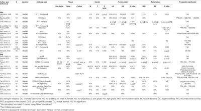 Frontiers The Role Of Estrogen Receptors In Urothelial Cancer Endocrinology