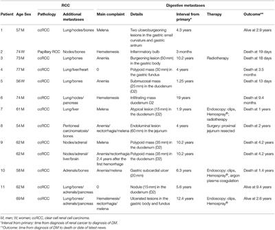 Frontiers | Gastrointestinal Metastases From Primary Renal Cell Cancer ...