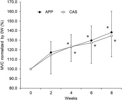 Frontiers  The effect of 8-weeks of combined resistance training and  chocolate milk consumption on maximal strength, muscle thickness, peak  power and lean mass, untrained, university-aged males