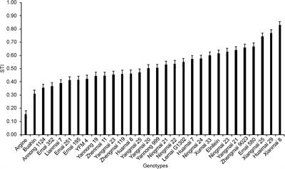 Frontiers Capturing Agro Morphological Variability For Tolerance To