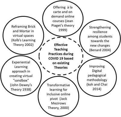 endnu engang sfærisk Forbindelse Frontiers | Effective Teaching Practices for Success During COVID 19  Pandemic: Towards Phygital Learning | Education