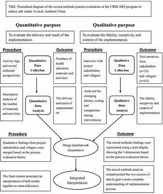 Frontiers  A Mixed Methods Process Evaluation of a Clustered-Randomized  Controlled Trial to Determine the Effects of Community-Based Dietary Sodium  Reduction in Rural China