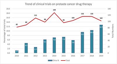 Frontiers | Analysis of Clinical Trials on Therapies for Prostate ...