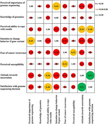 Frontiers Cancer Patient Experience Of Uncertainty While Waiting For Genome Sequencing Results Psychology