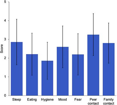 Frontiers | Analysis of Psychosocial Adjustment in the Family During  Confinement: Problems and Habits of Children and Youth and Parental Stress  and Resilience