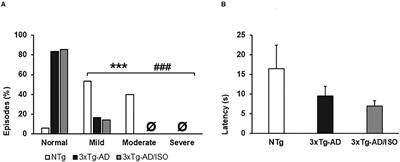 pathological aging