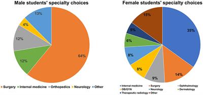 medical student specialty chart