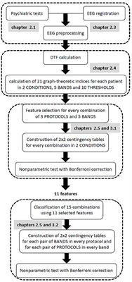 Frontiers Statistical Analysis Of Graph Theoretic Indices To Study Eeg Tms Connectivity In Patients With Depression Frontiers In Neuroinformatics