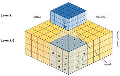 Comparison of Artificial and Spiking Neural Networks on Digital Hardware