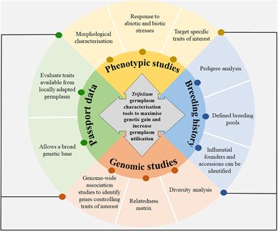 Frontiers  Characterization of fungal pathogens and germplasm