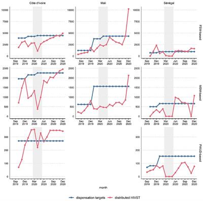 400px x 396px - Frontiers | Introducing and Implementing HIV Self-Testing in CÃ´te d'Ivoire,  Mali, and Senegal: What Can We Learn From ATLAS Project Activity Reports in  the Context of the COVID-19 Crisis?