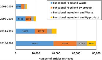 Frontiers Valorization Of Vegetable Fresh Processing Residues As Functional Powdered Ingredients A Review On The Potential Impact Of Pretreatments And Drying Methods On Bioactive Compounds And Their Bioaccessibility Sustainable Food Systems