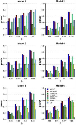 Frontiers A Novel Approach Integrating Hierarchical Clustering And Weighted Combination For Association Study Of Multiple Phenotypes And A Genetic Variant Genetics