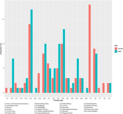 Frontiers | Prognostic Factors of Survival in Pancreatic Cancer ...