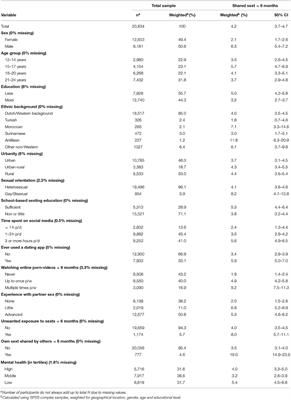 Sex Vidoe Download - Frontiers | Prevalence and Correlates of Sext-Sharing Among a  Representative Sample of Youth in the Netherlands