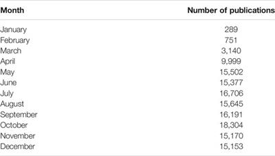 Frontiers  Scaling Scientometrics: Dimensions on Google BigQuery