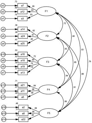 Frontiers | Development and Validation of the Win-Win Scale