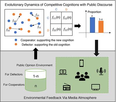 Frontiers  Public Goods Games on Coevolving Social Network Models