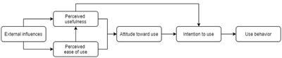 Frontiers | The Application of Acceptance Models to Human Resource ...