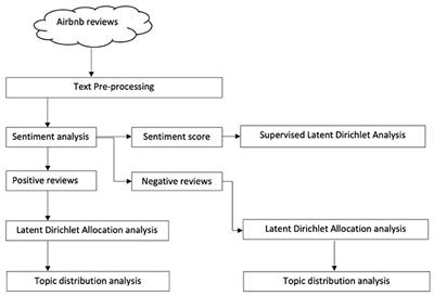 Frontiers Exploring Sources Of Satisfaction And Dissatisfaction In Airbnb Accommodation Using Unsupervised And Supervised Topic Modeling Psychology