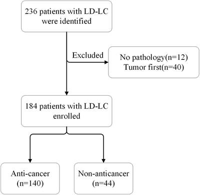 Frontiers | Management and Prognosis of Interstitial Lung Disease With ...