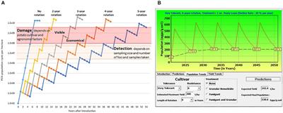 Frontiers  Resisting Potato Cyst Nematodes With Resistance 