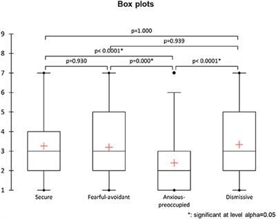 Actor-partner model for avoidant attachment dimension