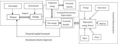 Research on High Quality Evaluation and Influencing Factors of China Energy Finance: Evidence From A-Share New Energy Companies