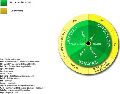 Frontiers | Teachers' Experiences Of Facilitators And Barriers To Implement  Theme-Based Cooperative Learning In A Swedish Context