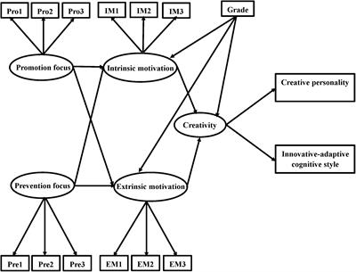 Frontiers | Regulatory Focus, Motivation, and Their Relationship With ...