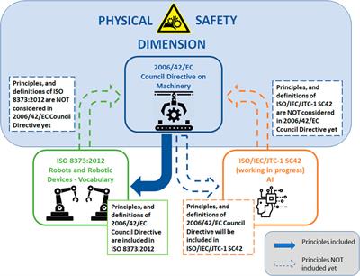 Frontiers | Redefining Safety in Light of Interaction: A Critical Review of Current Standards Regulations