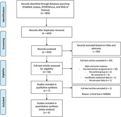 Frontiers | Effects of Small-Sided Game Interventions on the Technical ...