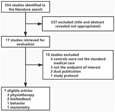 Frontiers | Efficacy of Non-pharmacologic Auxiliary Treatments in ...