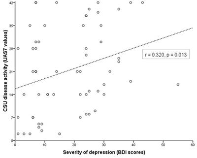 Frontiers | In Chronic Spontaneous Urticaria, Comorbid Depression ...