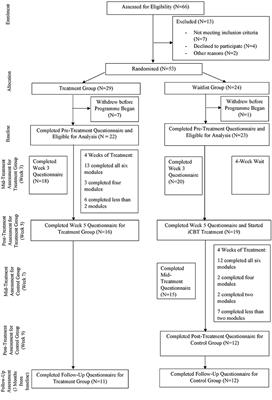 Frontiers | A Randomised Controlled Trial of Clinician-Guided Internet ...