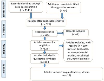 Frontiers The Effects Of Curcumin On Diabetes Mellitus A Systematic Review Endocrinology