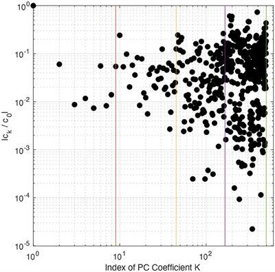 Frontiers Uncertainty Quantification And Bayesian Inference Of Cloud Parameterization In The Ncar Single Column Community Atmosphere Model Scam6 Climate