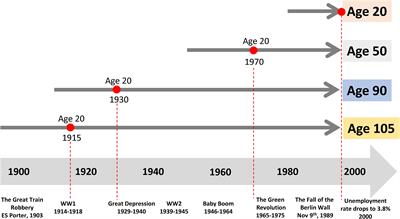 Frontiers | Proteomics and Epidemiological Models of Human Aging