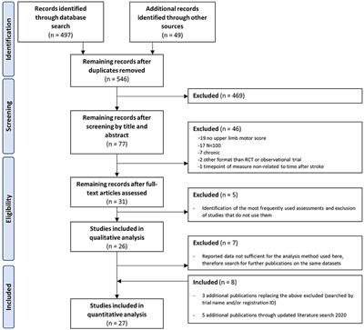 Frontiers Predictive Value Of Upper Extremity Outcome Measures After Stroke A Systematic Review And Metaregression Analysis Neurology